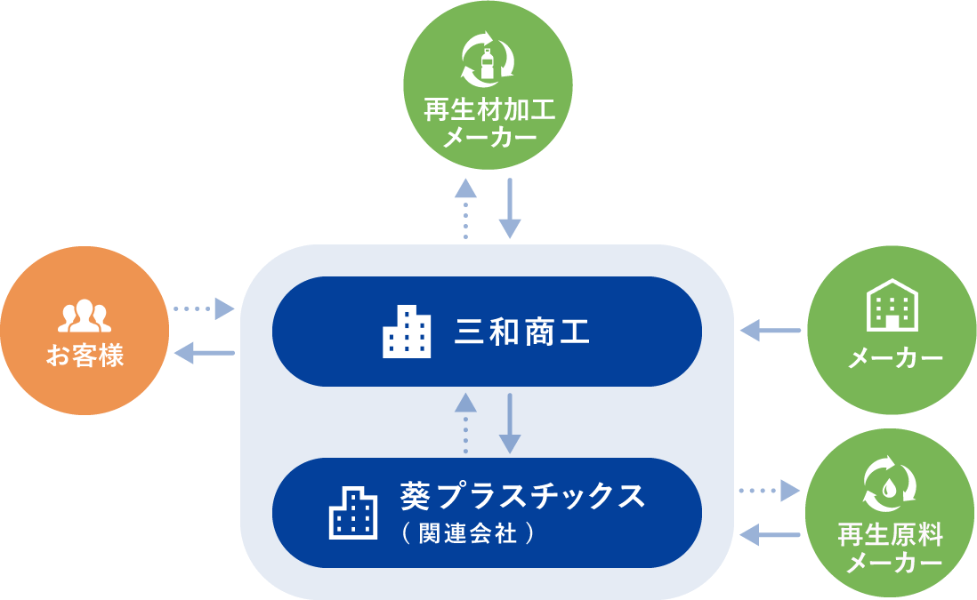 関係会社 葵プラスチックス 再生加工メーカー 再生原料メーカー 連携 